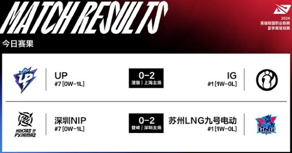 2024英雄联盟lpl夏季赛day31谁赢了 2024英雄联盟lpl夏季赛day31获胜队伍说明